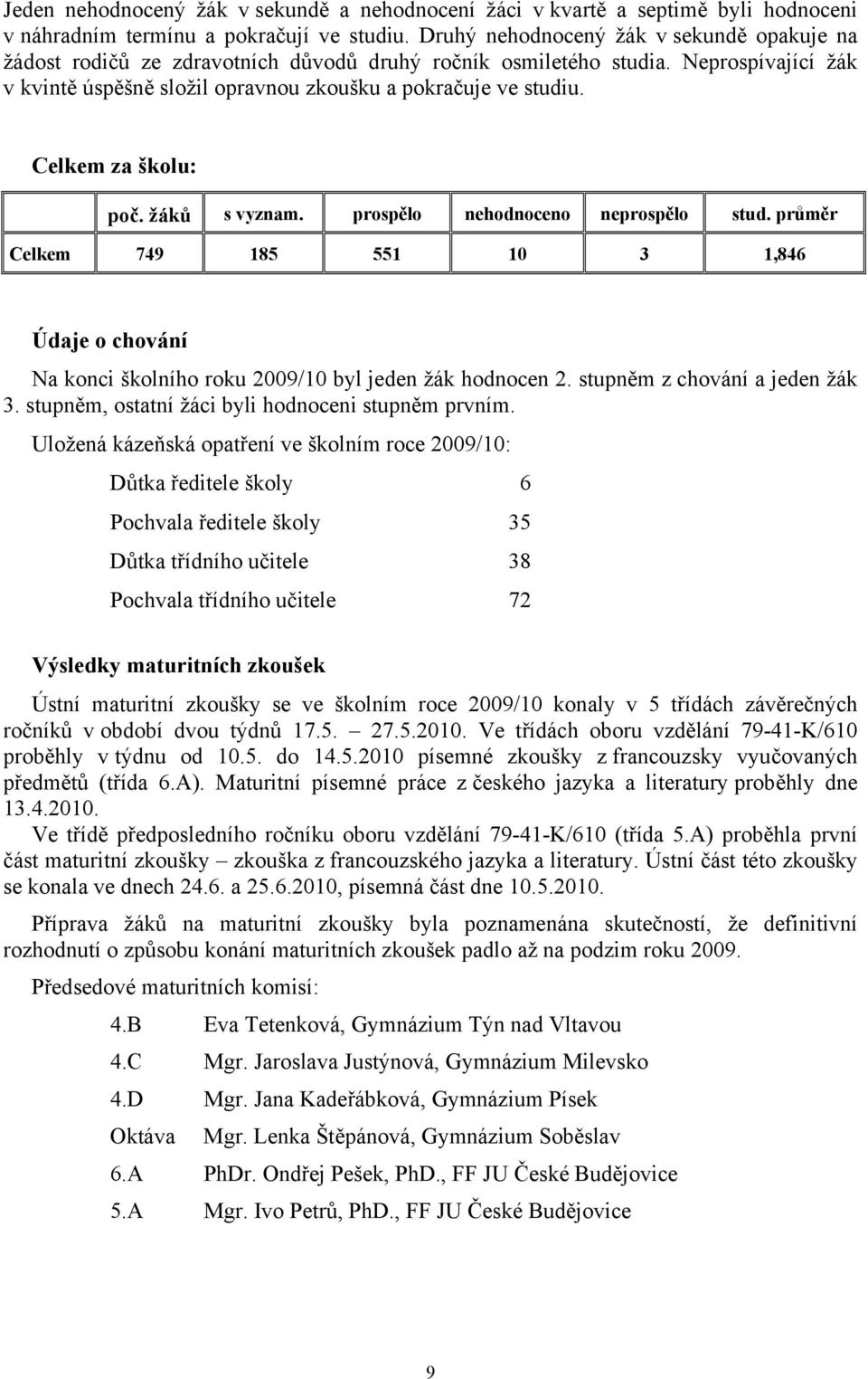 Celkem za školu: poč. žáků s vyznam. prospělo nehodnoceno neprospělo stud. průměr Celkem 749 185 551 10 3 1,846 Údaje o chování Na konci školního roku 2009/10 byl jeden žák hodnocen 2.