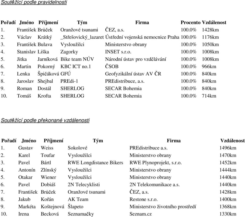 Jitka Jarníková Bike team NÚV Národní ústav pro vzdělávání 100.0% 1008km 6. Martin Pokorný KBC ICT no.1 ČSOB 100.0% 966km 7. Lenka Špičáková GFÚ Geofyzikální ústav AV ČR 100.0% 840km 8.