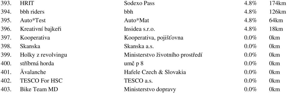 s. 0.0% 0km 399. Holky z revolvingu Ministerstvo životního prostředí 0.0% 0km 400. stříbrná horda umč p 8 0.