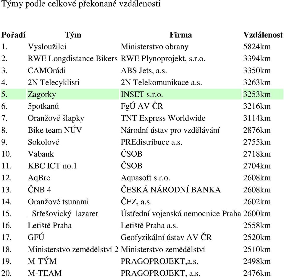 Bike team NÚV Národní ústav pro vzdělávání 2876km 9. Sokolové PREdistribuce a.s. 2755km 10. Vabank ČSOB 2718km 11. KBC ICT no.1 ČSOB 2704km 12. AqBrc Aquasoft s.r.o. 2608km 13.