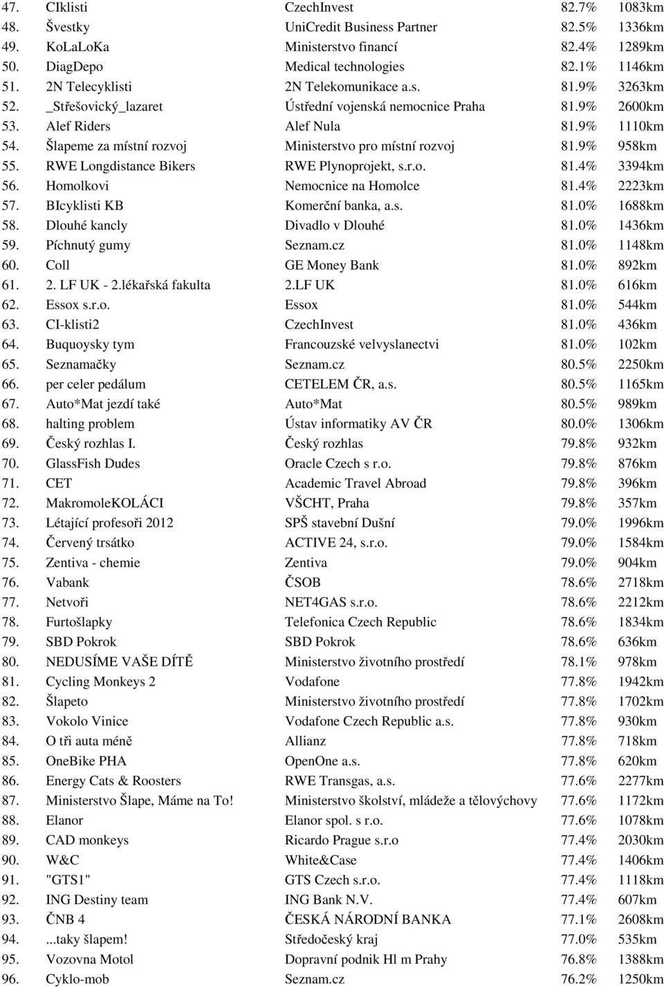 Šlapeme za místní rozvoj Ministerstvo pro místní rozvoj 81.9% 958km 55. RWE Longdistance Bikers RWE Plynoprojekt, s.r.o. 81.4% 3394km 56. Homolkovi Nemocnice na Homolce 81.4% 2223km 57.