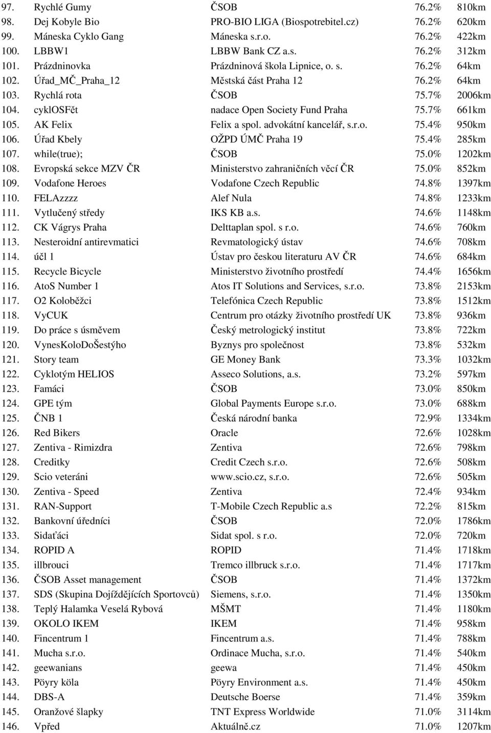 7% 661km 105. AK Felix Felix a spol. advokátní kancelář, s.r.o. 75.4% 950km 106. Úřad Kbely OŽPD ÚMČ Praha 19 75.4% 285km 107. while(true); ČSOB 75.0% 1202km 108.