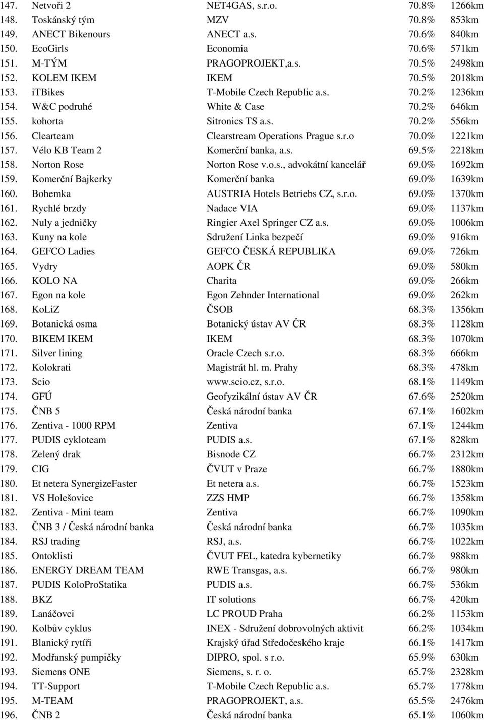 Clearteam Clearstream Operations Prague s.r.o 70.0% 1221km 157. Vélo KB Team 2 Komerční banka, a.s. 69.5% 2218km 158. Norton Rose Norton Rose v.o.s., advokátní kancelář 69.0% 1692km 159.