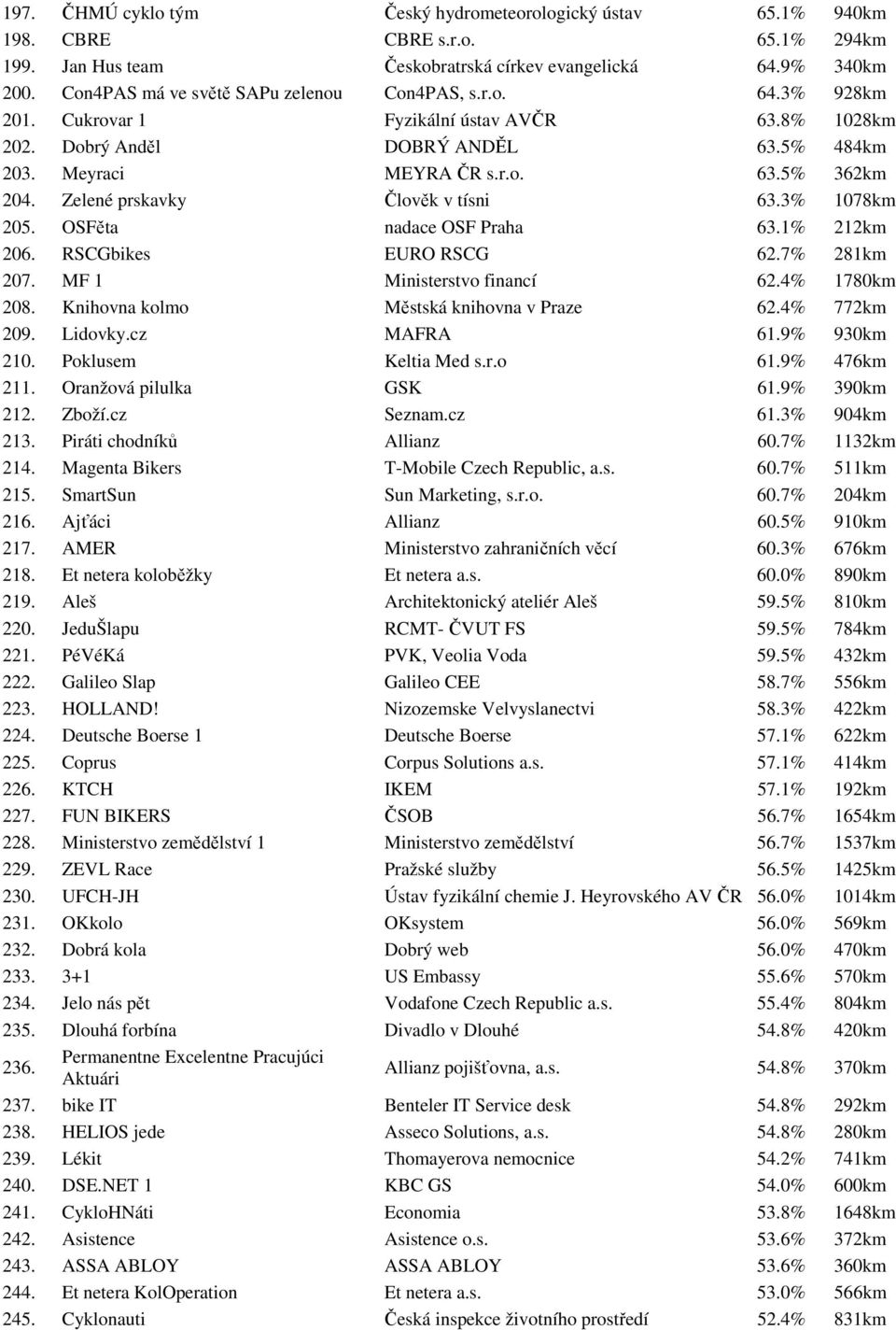 Zelené prskavky Člověk v tísni 63.3% 1078km 205. OSFěta nadace OSF Praha 63.1% 212km 206. RSCGbikes EURO RSCG 62.7% 281km 207. MF 1 Ministerstvo financí 62.4% 1780km 208.