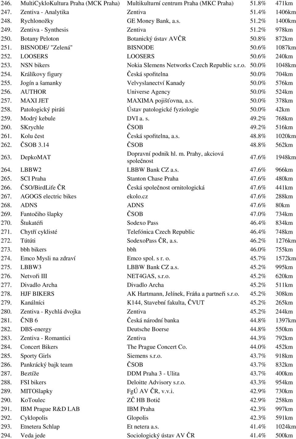 NSN bikers Nokia SIemens Networks Czech Republic s.r.o. 50.0% 1048km 254. Králíkovy figury Česká spořitelna 50.0% 704km 255. Jogín a šamanky Velvyslanectví Kanady 50.0% 576km 256.