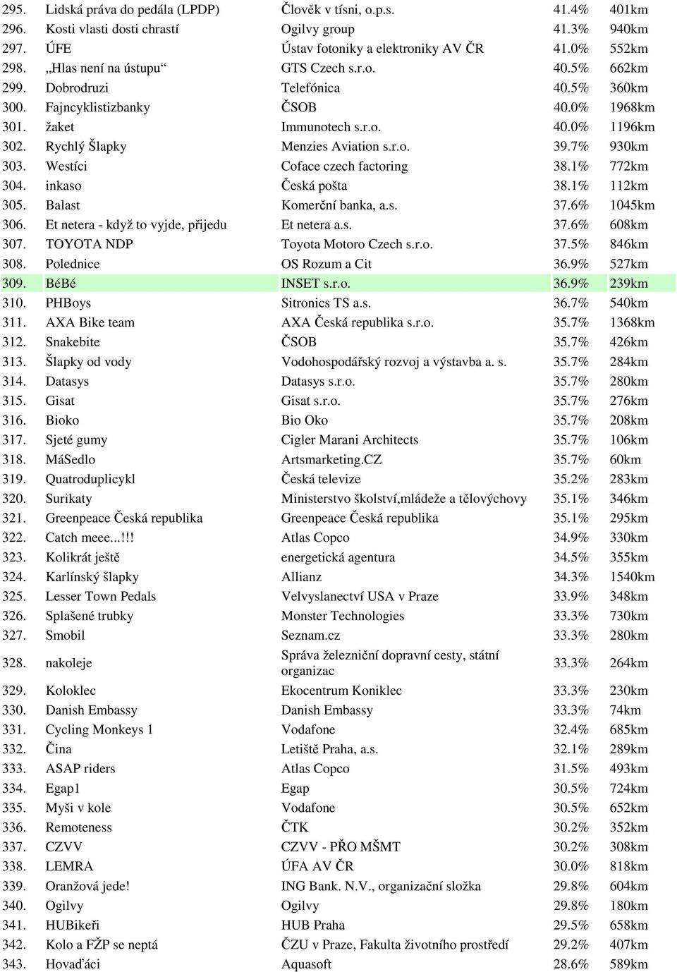 Rychlý Šlapky Menzies Aviation s.r.o. 39.7% 930km 303. Westíci Coface czech factoring 38.1% 772km 304. inkaso Česká pošta 38.1% 112km 305. Balast Komerční banka, a.s. 37.6% 1045km 306.