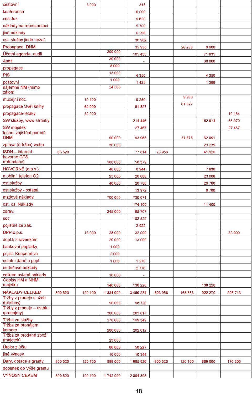 záloh) muzejní noc 10 100 9 250 9 250 propagace Svět knihy 62 000 61 827 61 827 propagace-letáky 32 000-10 164 SW služby, www.stránky 214 446 152 614 55 070 SW majetek 27 467 27 467 techn.