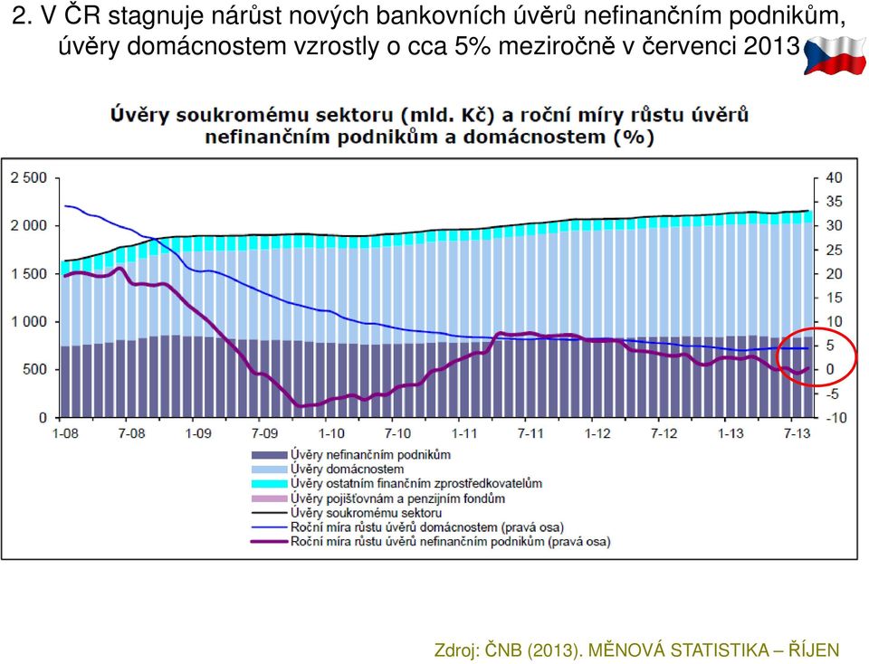 domácnostem vzrostly o cca 5% meziročně v