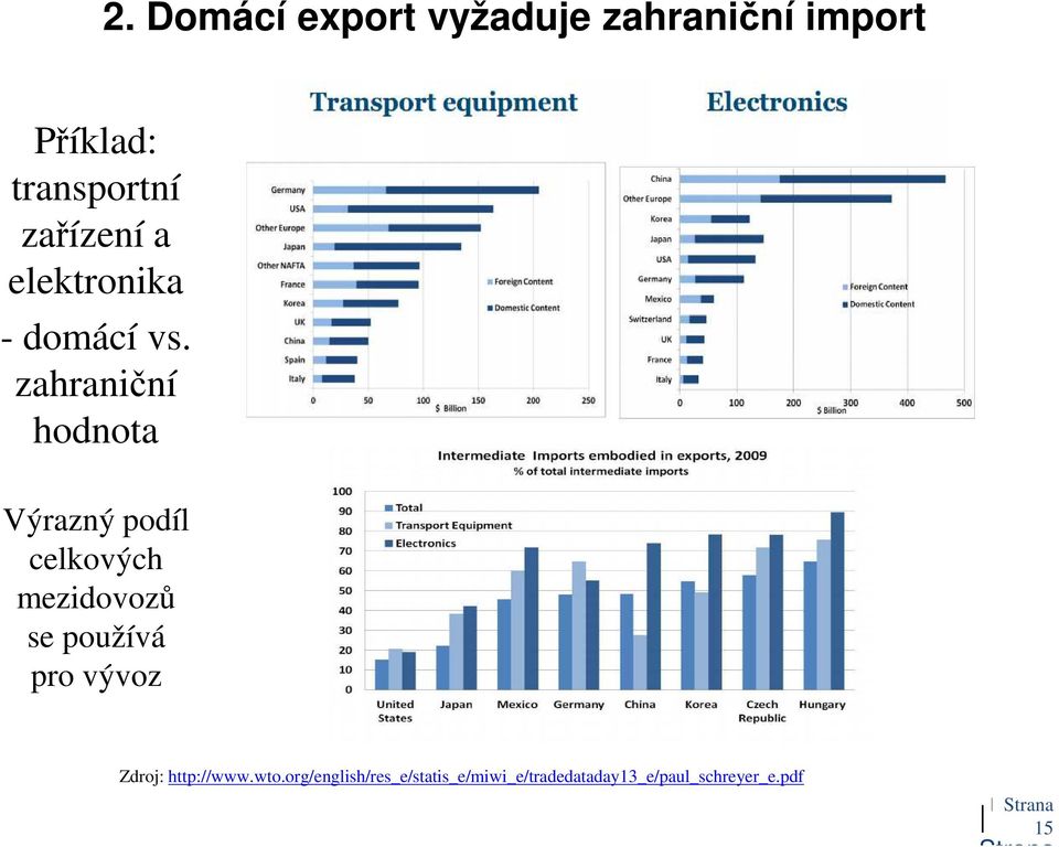 zahraniční hodnota Výrazný podíl celkových mezidovozů se používá pro