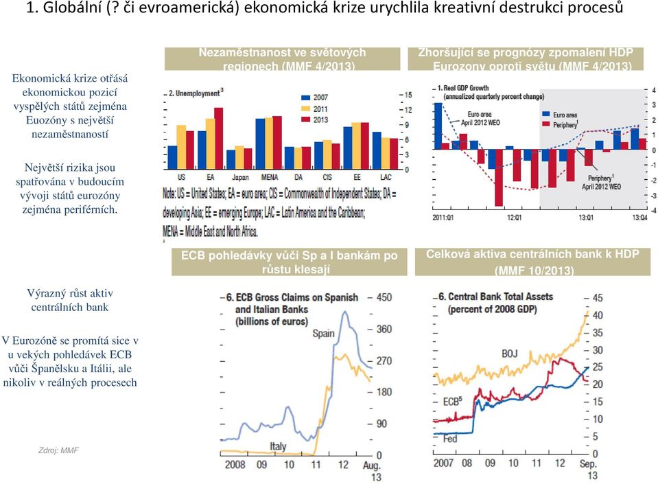 nezaměstnaností Nezaměstnanost ve světových regionech (MMF 4/2013) Zhoršující se prognózy zpomalení HDP Eurozony oproti světu (MMF 4/2013) Největší rizika jsou