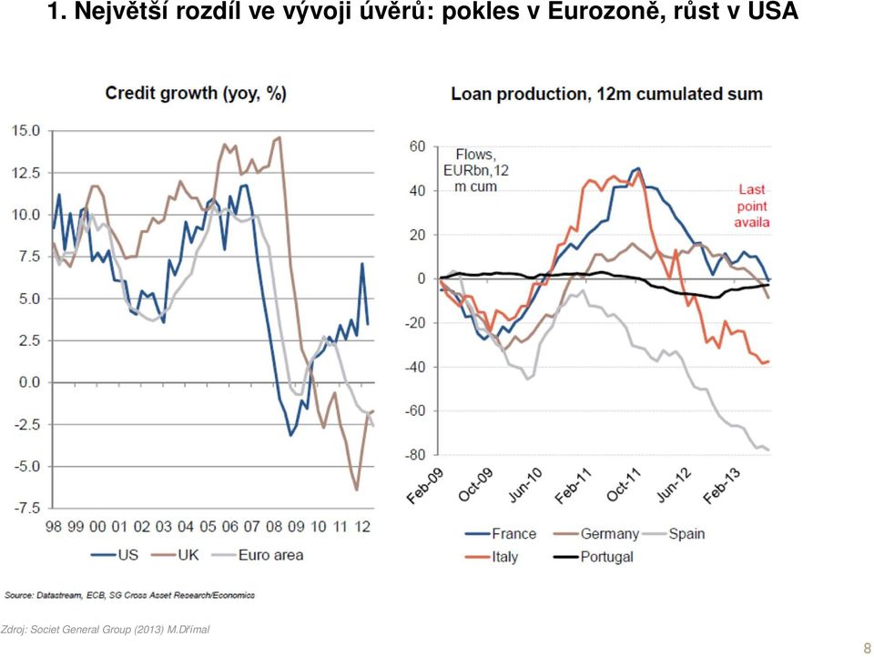 Eurozoně, růst v USA Zdroj: