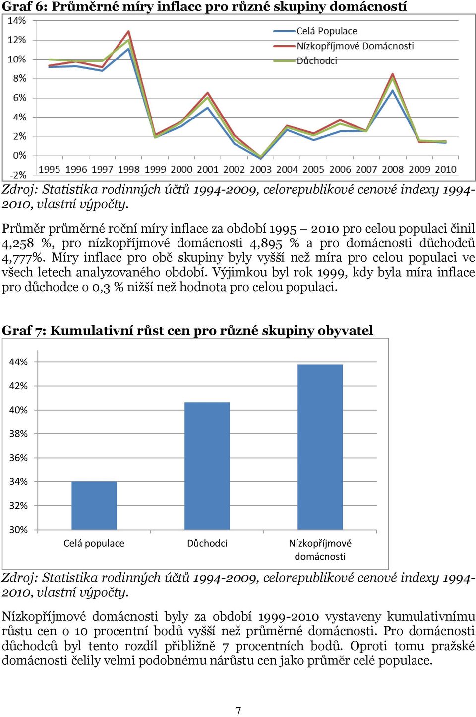 Míry inflace pro obě skupiny byly vyšší než míra pro celou populaci ve všech letech analyzovaného období.