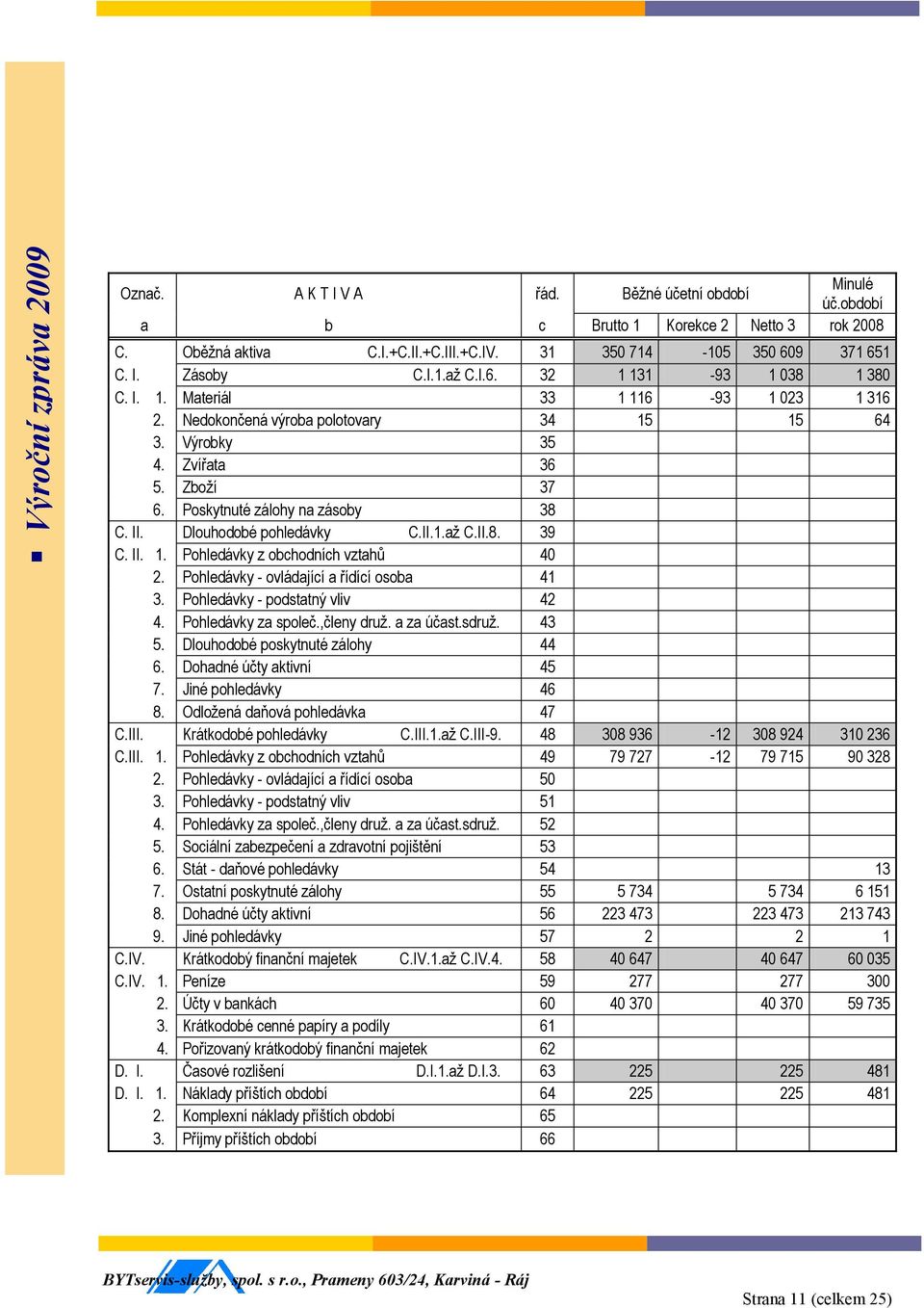 Dlouhodobé pohledávky C.II.1.až C.II.8. 39 C. II. 1. Pohledávky z obchodních vztahů 40 2. Pohledávky - ovládající a řídící osoba 41 3. Pohledávky - podstatný vliv 42 4. Pohledávky za společ.