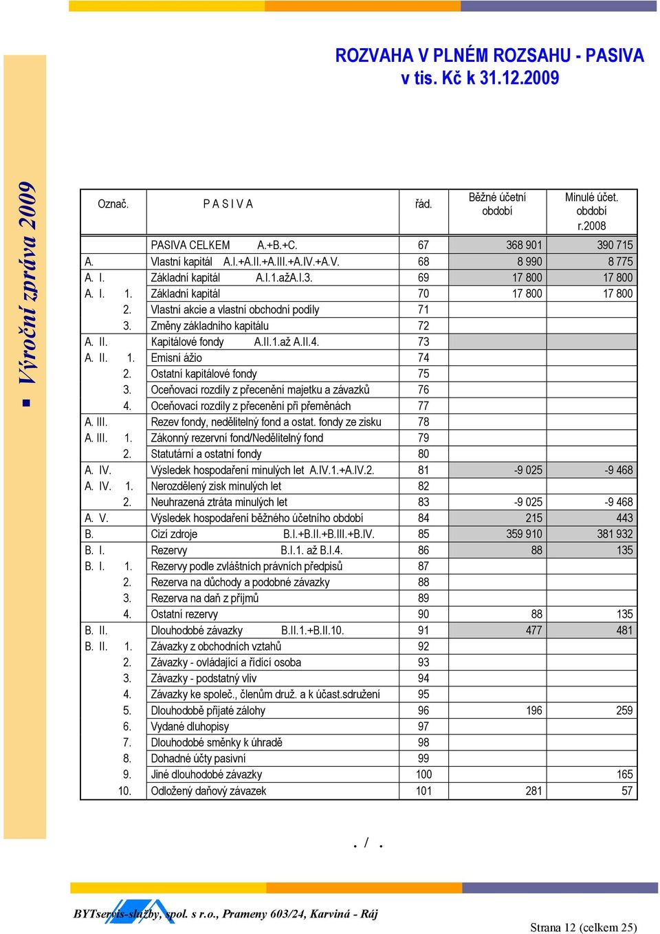 Změny základního kapitálu 72 A. II. Kapitálové fondy A.II.1.až A.II.4. 73 A. II. 1. Emisní ážio 74 2. Ostatní kapitálové fondy 75 3. Oceňovací rozdíly z přecenění majetku a závazků 76 4.