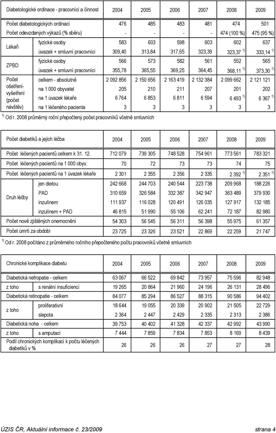 pracovníci 355,78 365,55 369,25 364,45 368,11 1) 373,30 1) celkem - absolutně 2 092 856 2 150 656 2 163 419 2 132 384 2 099 662 2 121 121 na 1 000 obyvatel 205 210 211 207 201 202 na 1 úvazek lékaře