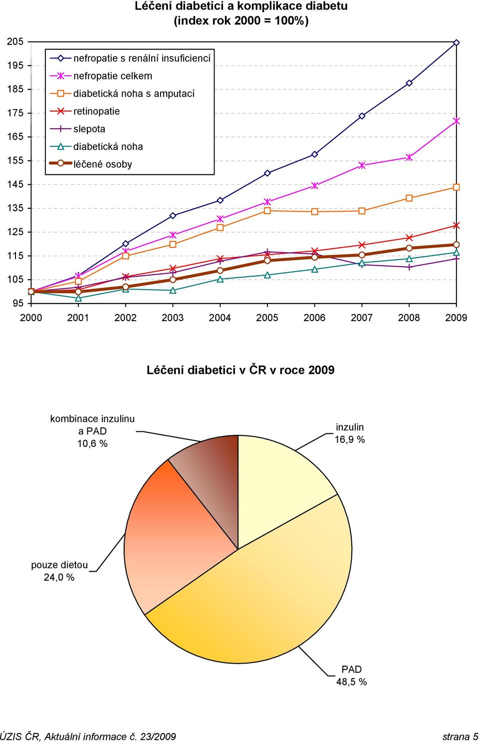 léčené osoby 145 135 125 115 105 95 2000 2001 2002 2003 Léčení diabetici v ČR v roce 2009 kombinace