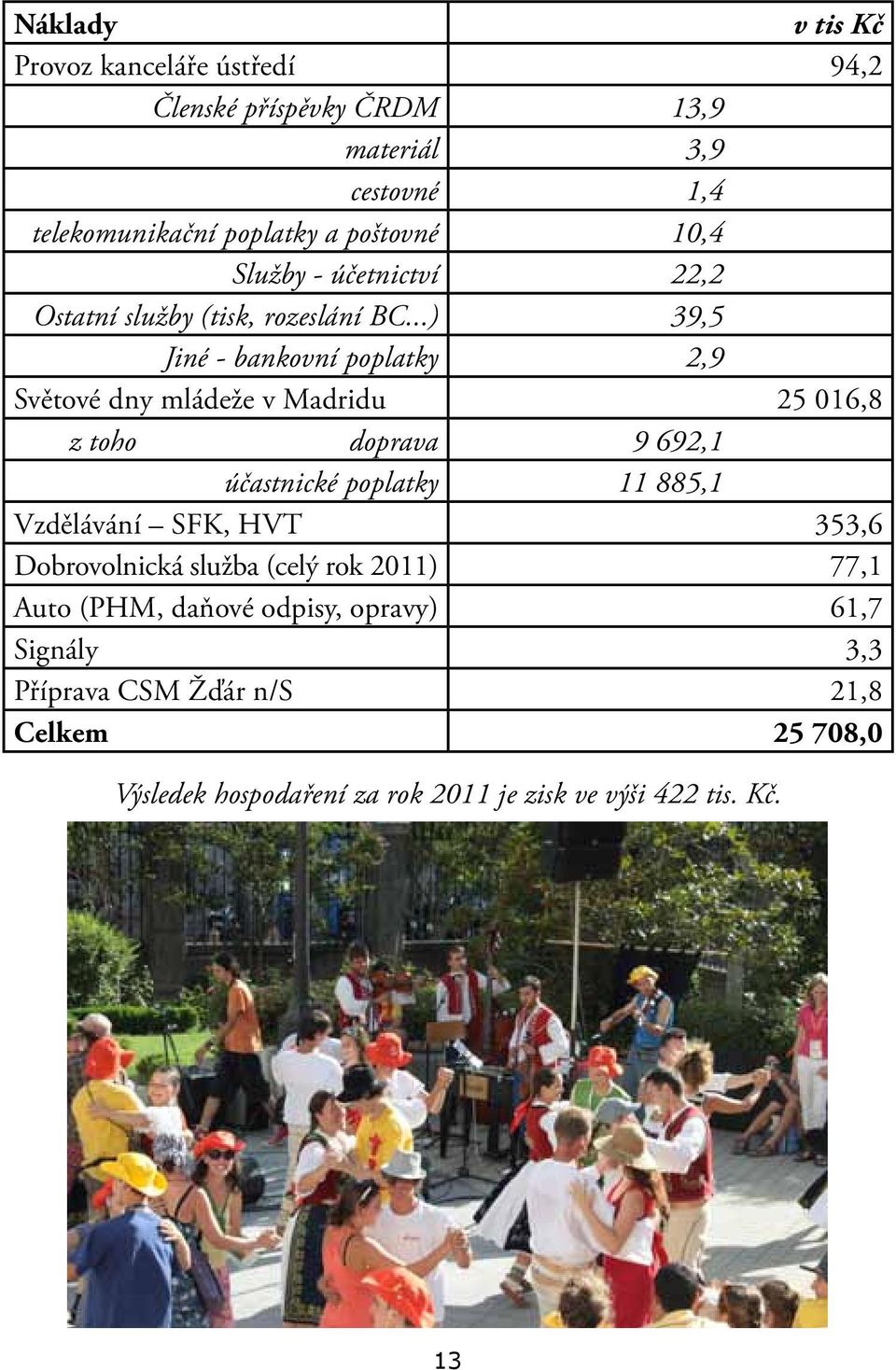 ..) 39,5 Jiné - bankovní poplatky 2,9 Světové dny mládeže v Madridu 25 016,8 z toho doprava 9 692,1 účastnické poplatky 11 885,1 Vzdělávání