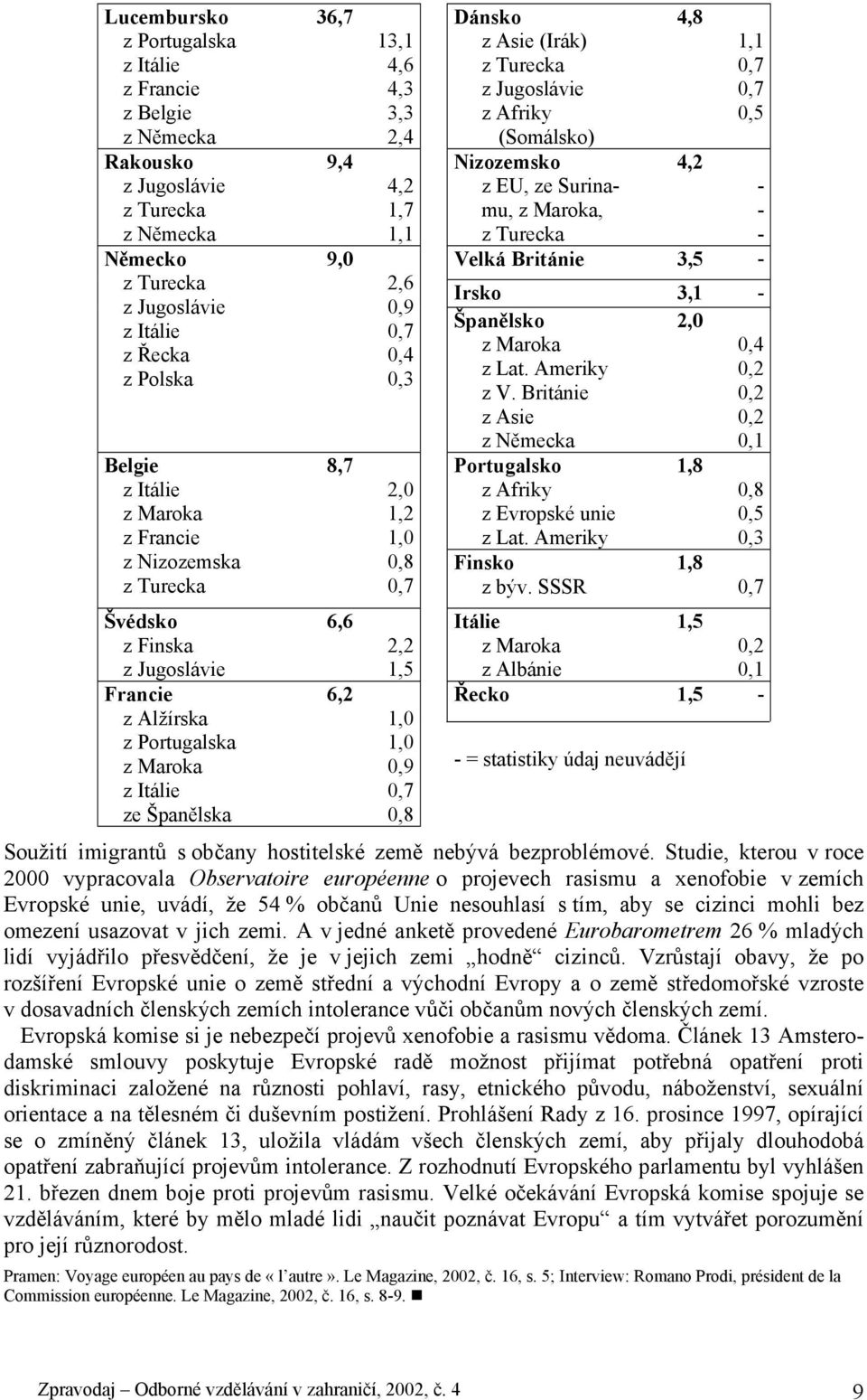 1,2 1,0 0,8 0,7 2,2 1,5 1,0 1,0 0,9 0,7 0,8 Dánsko z Asie (Irák) z Turecka z Jugoslávie z Afriky (Somálsko) Nizozemsko z EU, ze Surinamu, z Maroka, z Turecka 4,8 4,2 1,1 0,7 0,7 0,5 - - - Velká