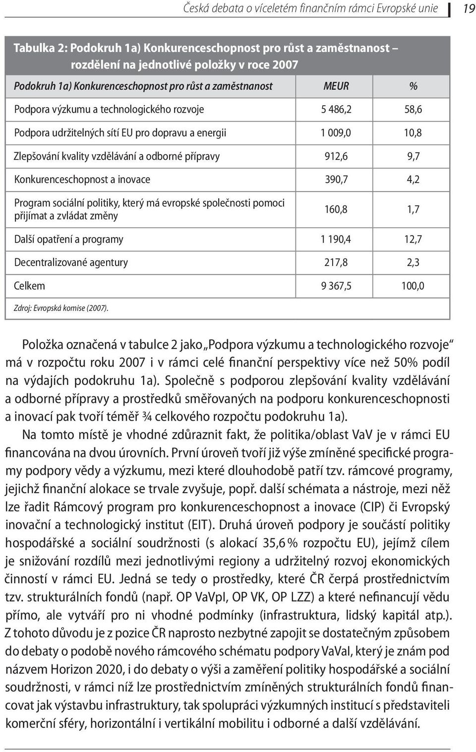 a odborné přípravy 912,6 9,7 Konkurenceschopnost a inovace 390,7 4,2 Program sociální politiky, který má evropské společnosti pomoci přijímat a zvládat změny 160,8 1,7 Další opatření a programy 1