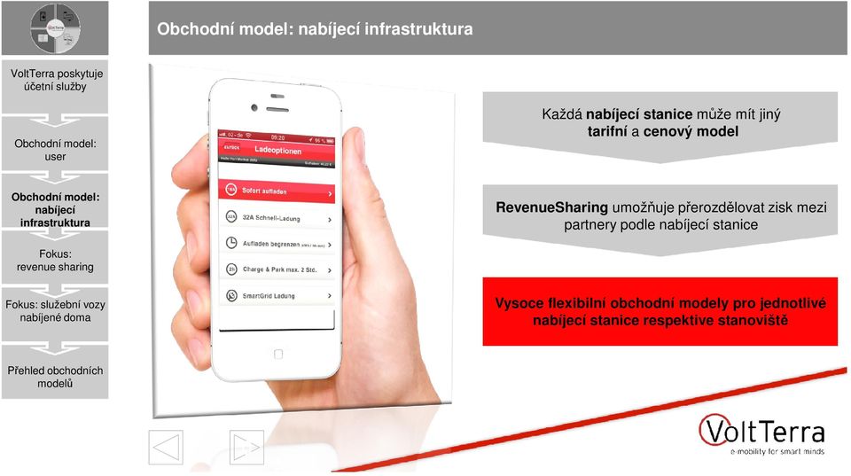 přerozdělovat zisk mezi partnery podle nabíjecí stanice Fokus: revenue sharing Fokus: služební vozy nabíjené