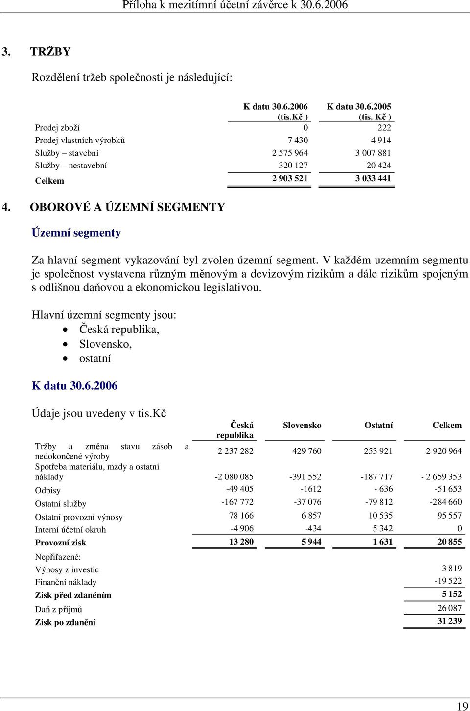 OBOROVÉ A ÚZEMNÍ SEGMENTY Územní segmenty Za hlavní segment vykazování byl zvolen územní segment.