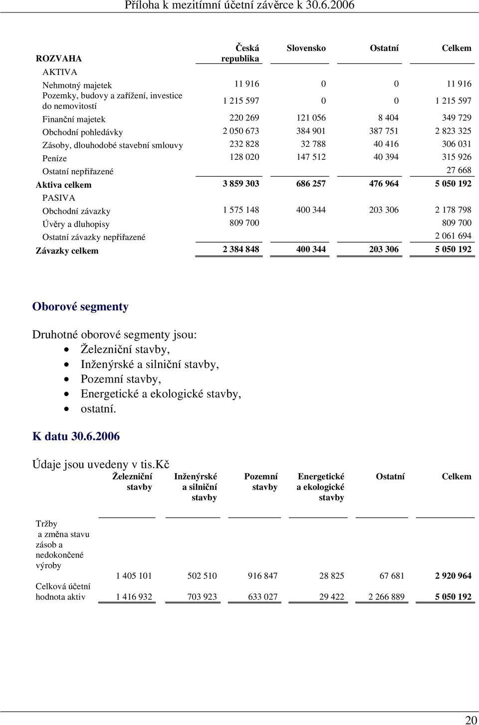 27 668 Aktiva celkem 3 859 303 686 257 476 964 5 050 192 PASIVA Obchodní závazky 1 575 148 400 344 203 306 2 178 798 Úvěry a dluhopisy 809 700 809 700 Ostatní závazky nepřiřazené 2 061 694 Závazky