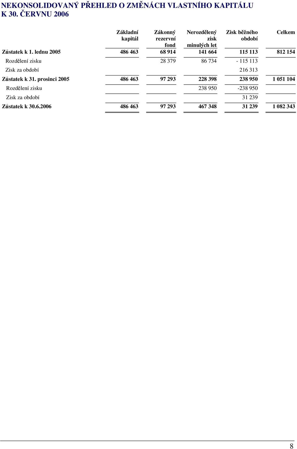 1. lednu 2005 486 463 68 914 141 664 115 113 812 154 Rozdělení zisku 28 379 86 734-115 113 Zisk za období 216 313