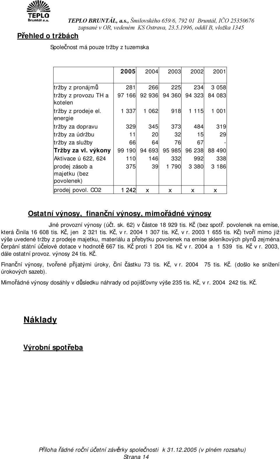 výkony 99 190 94 693 95 985 96 238 88 490 Aktivace ú 622, 624 110 146 332 992 338 prodej zásob a majetku (bez povolenek) 375 39 1 790 3 380 3 186 prodej povol.