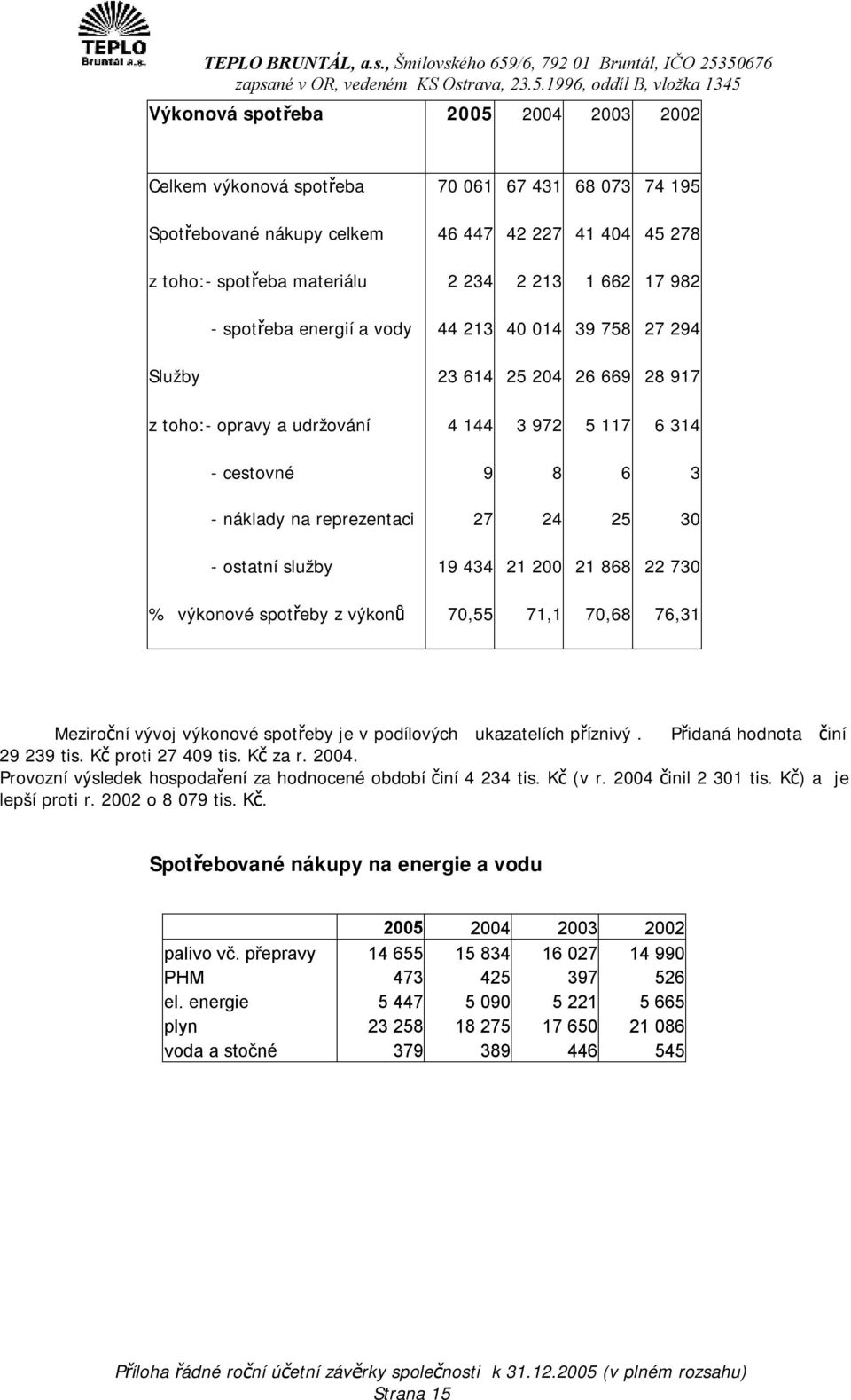 ostatní služby 19 434 21 200 21 868 22 730 % výkonové spotřeby z výkonů 70,55 71,1 70,68 76,31 Meziroční vývoj výkonové spotřeby je v podílových ukazatelích příznivý. Přidaná hodnota činí 29 239 tis.