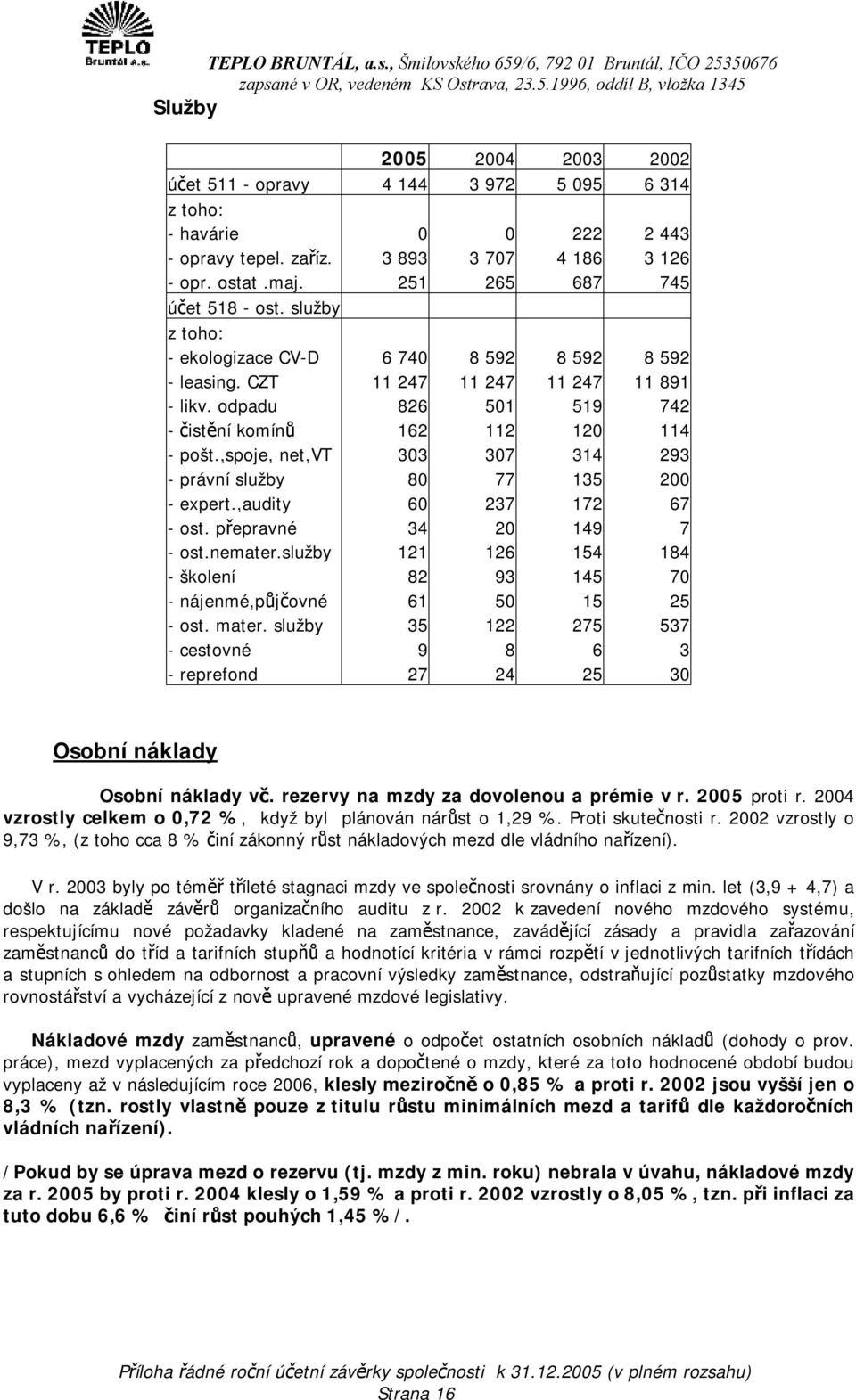 ,spoje, net,vt 303 307 314 293 - právní služby 80 77 135 200 - expert.,audity 60 237 172 67 - ost. přepravné 34 20 149 7 - ost.nemater.