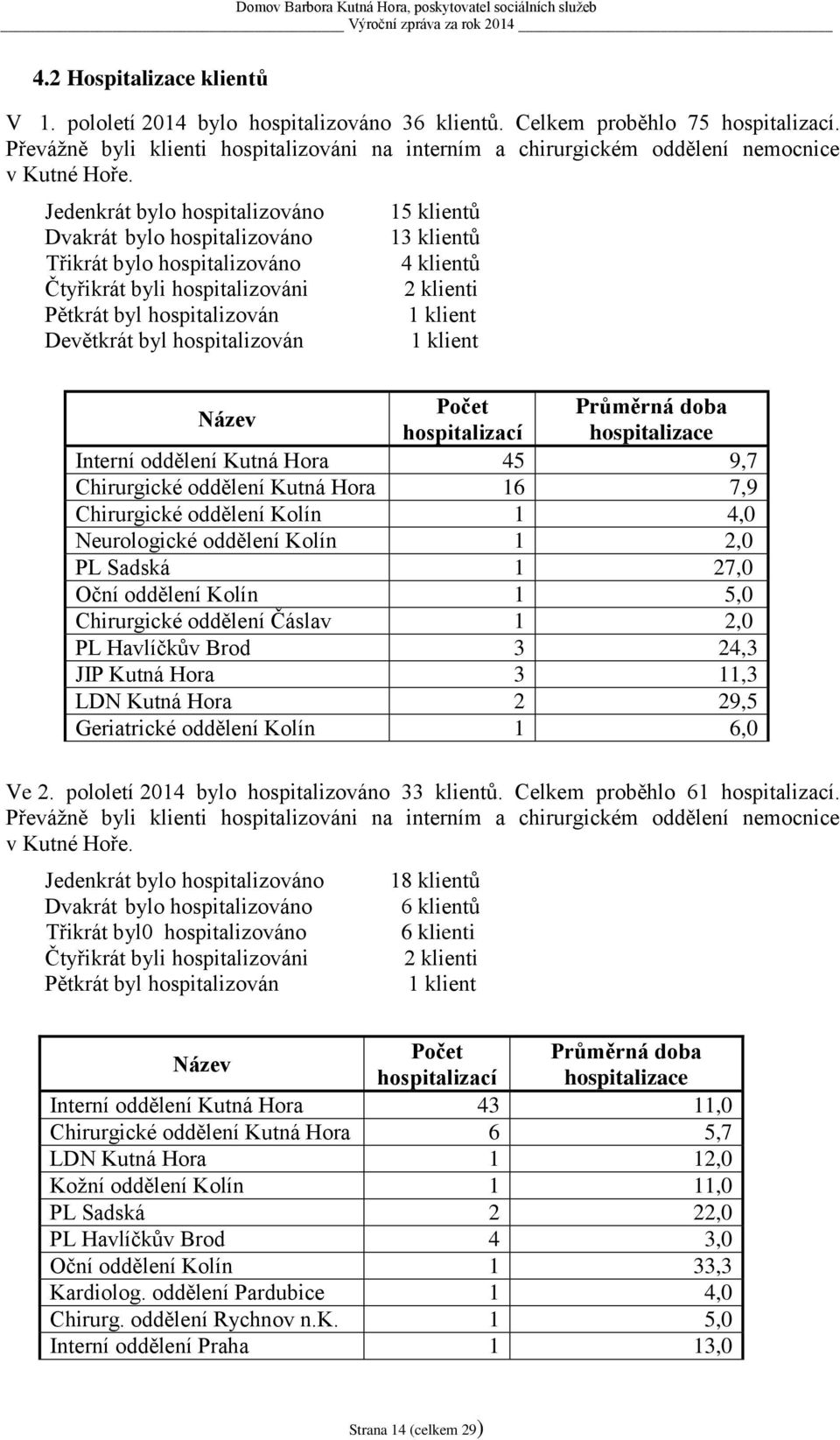 Jedenkrát bylo hospitalizováno Dvakrát bylo hospitalizováno Třikrát bylo hospitalizováno Čtyřikrát byli hospitalizováni Pětkrát byl hospitalizován Devětkrát byl hospitalizován 15 klientů 13 klientů 4