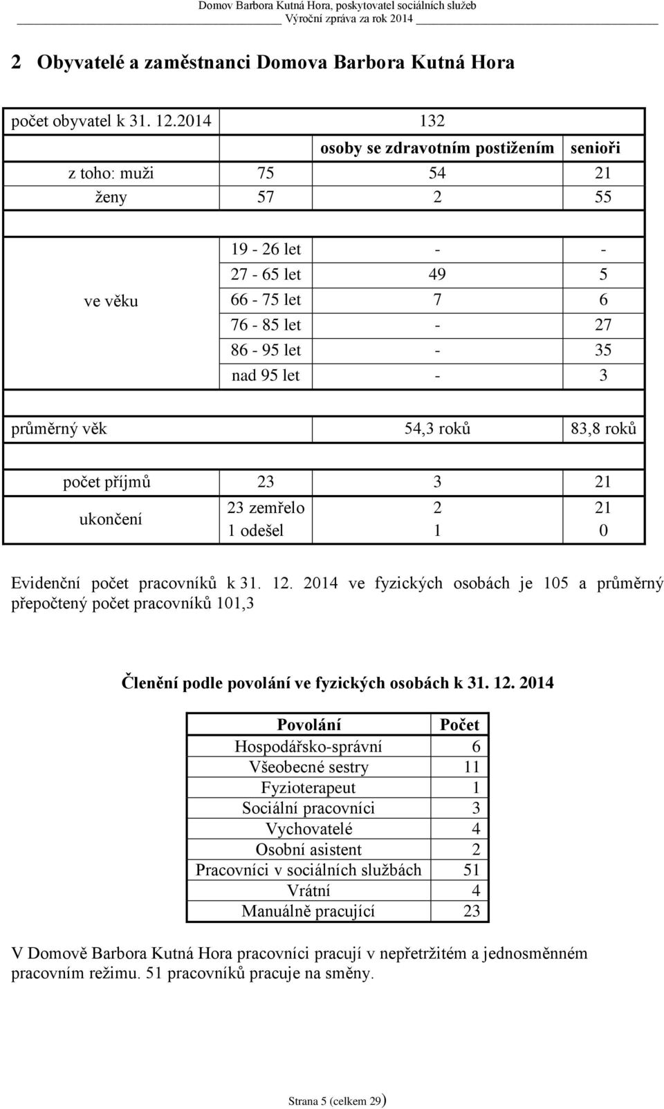 roků 83,8 roků počet příjmů 23 3 21 ukončení 23 zemřelo 1 odešel 2 1 21 0 Evidenční počet pracovníků k 31. 12.