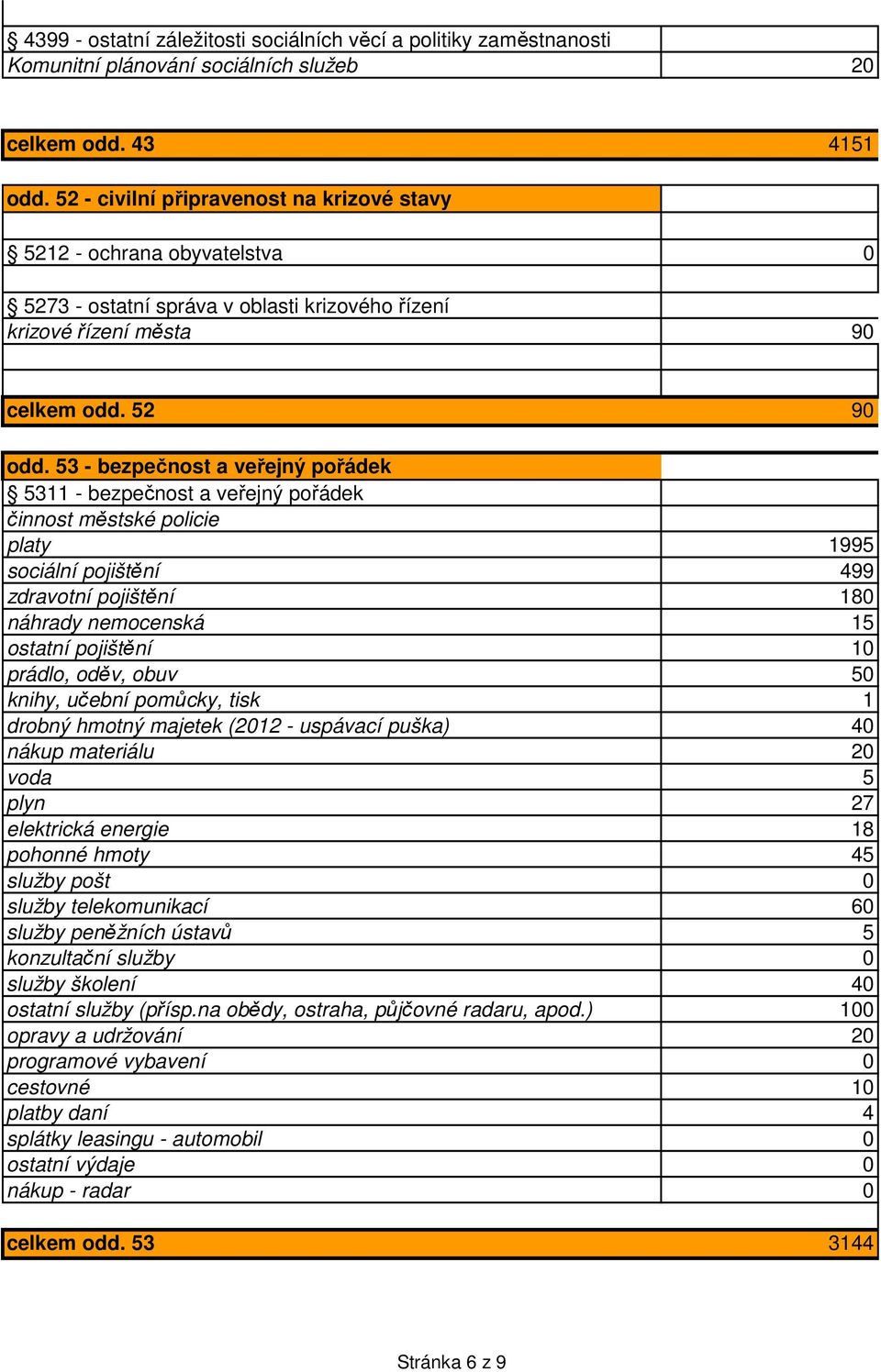 53 - bezpečnost a veřejný pořádek 5311 - bezpečnost a veřejný pořádek činnost městské policie platy 1995 sociální pojištění 499 zdravotní pojištění 180 náhrady nemocenská 15 ostatní pojištění 10