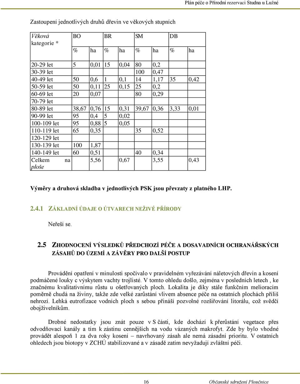 120-129 let 130-139 let 100 1,87 140-149 let 60 0,51 40 0,34 Celkem na 5,56 0,67 3,55 0,43 ploše Výměry a druhová skladba v jednotlivých PSK jsou převzaty z platného LHP. 2.4.1 ZÁKLADNÍ ÚDAJE O ÚTVARECH NEŽIVÉ PŘÍRODY Neřeší se.