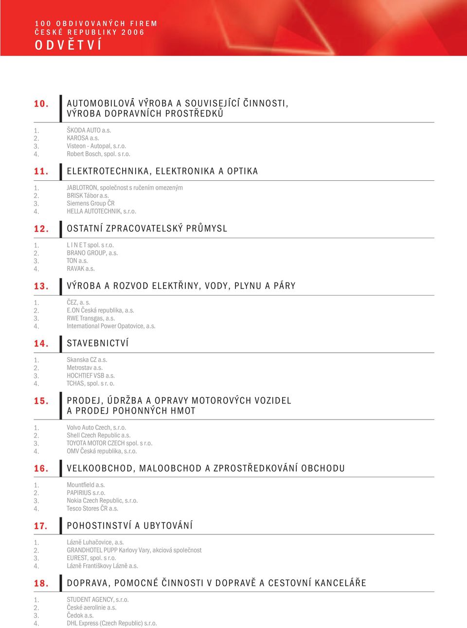 HELLA AUTOTECHNIK, s.r.o. 12. OSTATNÍ ZPRACOVATELSKÝ PRŮMYSL 1. L TON I N a.s. E T spol. s r.o. 2. BRANO RAVAK GROUP, a.s. a.s. 3. TON L I a.s. N E T spol. s r.o. 4. RAVAK PETROF, a.s. spol. s r.o. 13.