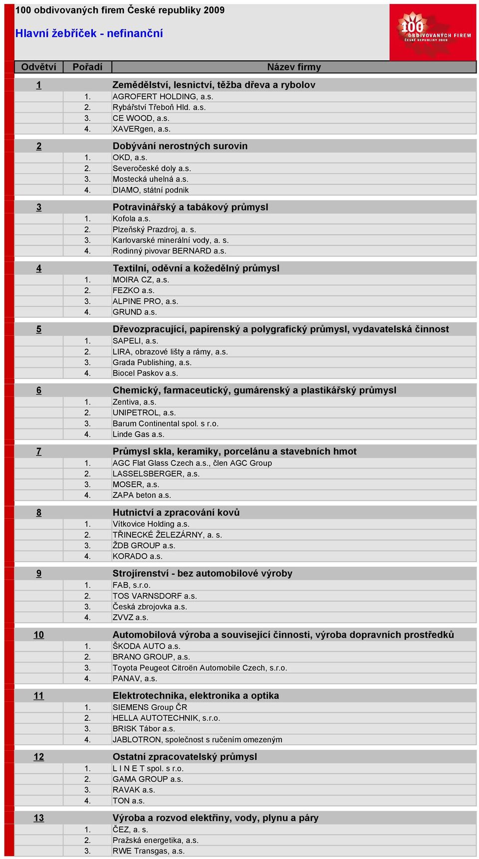 s. 4 Textilní, oděvní a kožedělný průmysl MOIRA CZ, a.s. FEZKO a.s. ALPINE PRO, a.s. GRUND a.s. 5 Dřevozpracující, papírenský a polygrafický průmysl, vydavatelská činnost SAPELI, a.s. LIRA, obrazové lišty a rámy, a.