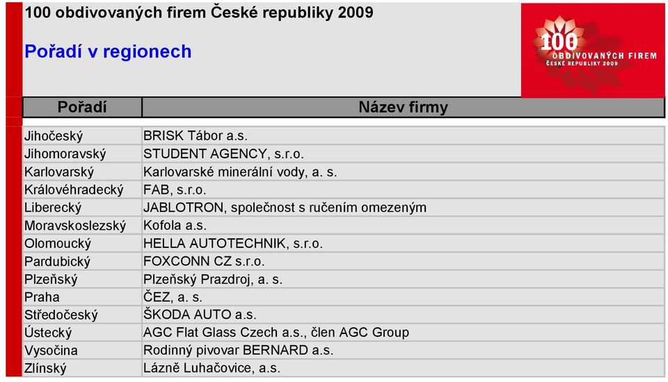 r.o. Pardubický FOXCONN CZ s.r.o. Plzeňský Plzeňský Prazdroj, a. s. Praha ČEZ, a. s. Středočeský Ústecký Vysočina Zlínský ŠKODA AUTO a.