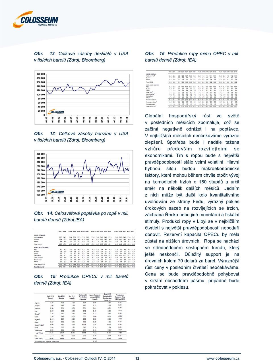 15: Produkce OPECu v mil. barelů denně (Zdroj: IEA) 1.8 1.8 7.8 7.8 1.9 1.9 7.9 7.9 Globální hospodářský růst ve světě v posledních měsících zpomaluje, což se začíná negativně odrážet i na poptávce.