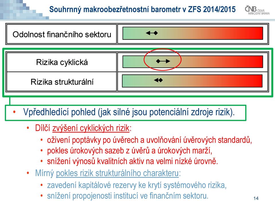 Dílčí zvýšení cyklických rizik: oživení poptávky po úvěrech a uvolňování úvěrových standardů, pokles úrokových sazeb z úvěrů a