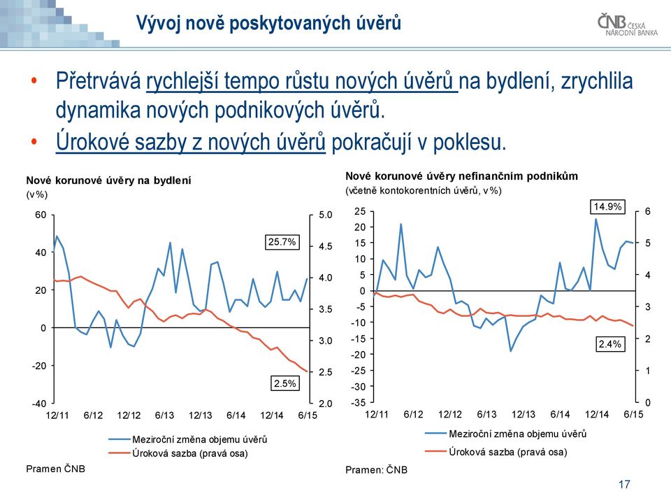 12/11 6/12 12/12 6/13 12/13 6/14 12/14 6/15 Meziroční změna objemu úvěrů Úroková sazba (pravá osa) 5. 4.5 4. 3.5 3. 2.