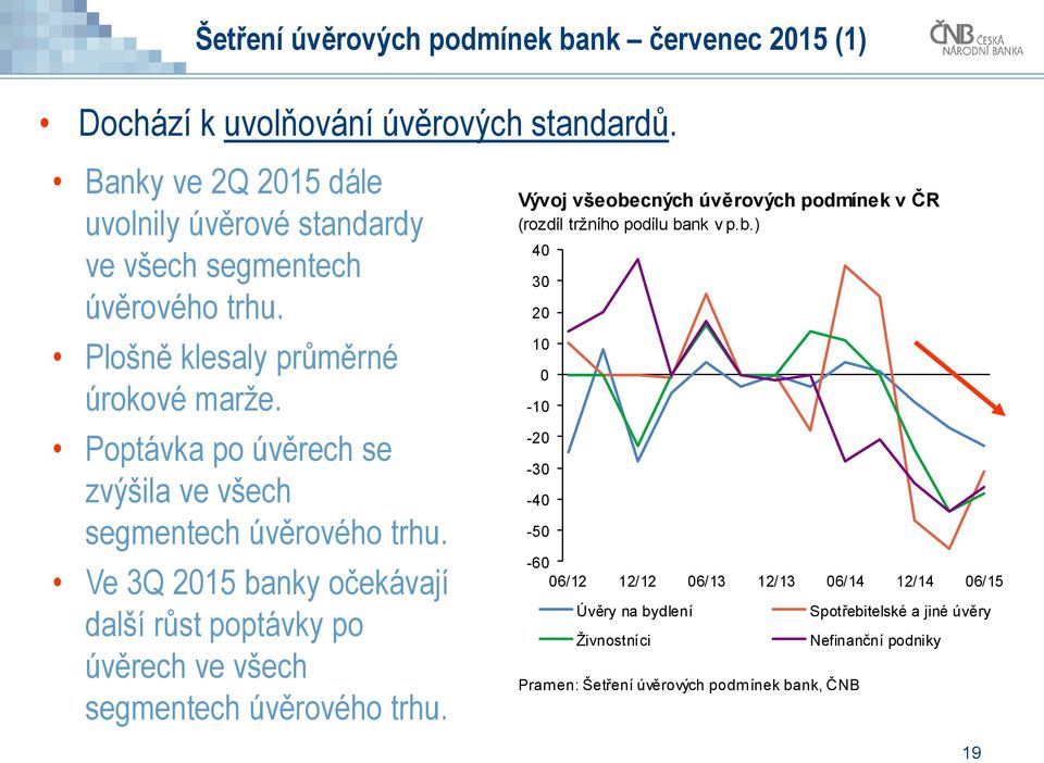 Poptávka po úvěrech se zvýšila ve všech segmentech úvěrového trhu. Ve 3Q 215 banky očekávají další růst poptávky po úvěrech ve všech segmentech úvěrového trhu.