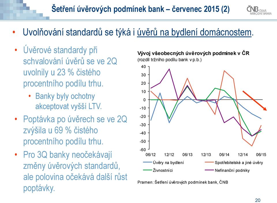 Poptávka po úvěrech se ve 2Q zvýšila u 69 % čistého procentního podílu trhu. Pro 3Q banky neočekávají změny úvěrových standardů, ale polovina očekává další růst poptávky.