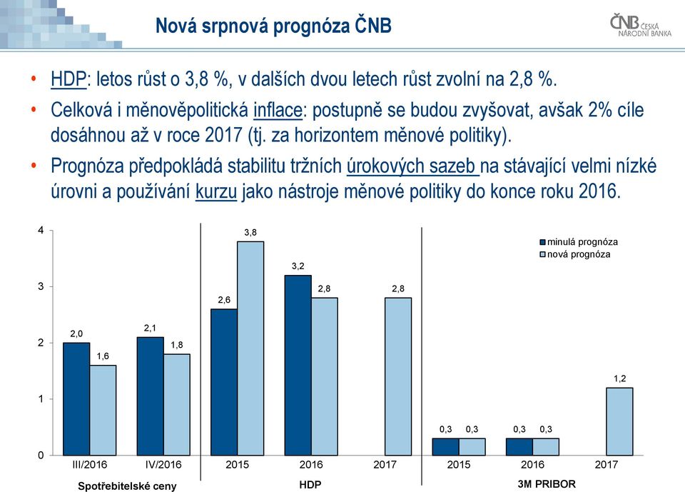 Prognóza předpokládá stabilitu tržních úrokových sazeb na stávající velmi nízké úrovni a používání kurzu jako nástroje měnové politiky