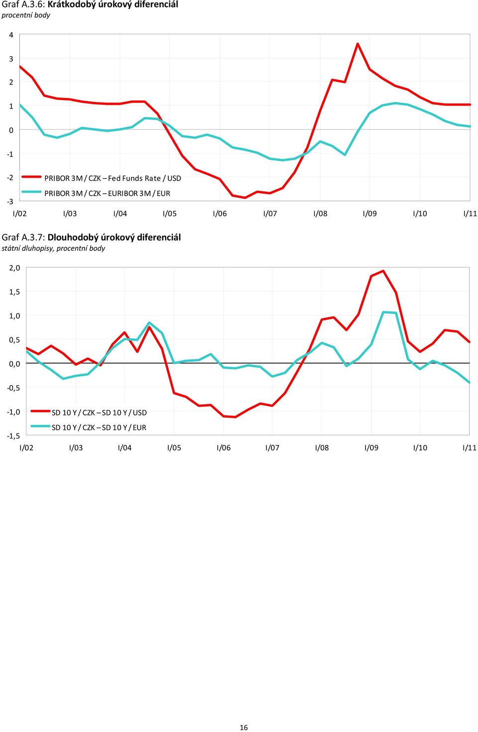 USD PRIBOR 3M / CZK EURIBOR 3M / EUR 3 I/2 I/3 I/4 I/5 I/6 I/7 I/8 I/9 I/1 I/11 7: Dlouhodobý