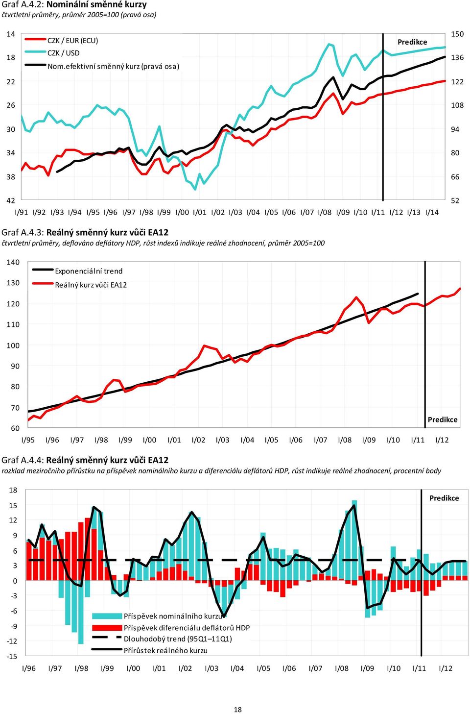 34 8 38 66 42 I/91 I/92 I/93 I/94 I/95 I/96 I/97 I/98 I/99 I/ I/1 I/2 I/3 I/4 I/5 I/6 I/7 I/8 I/9 I/1 I/11 I/12 I/13 I/14 52 Graf A.4.3: Reálný směnný kurz vůči EA12 čtvrtletní průměry, deflováno