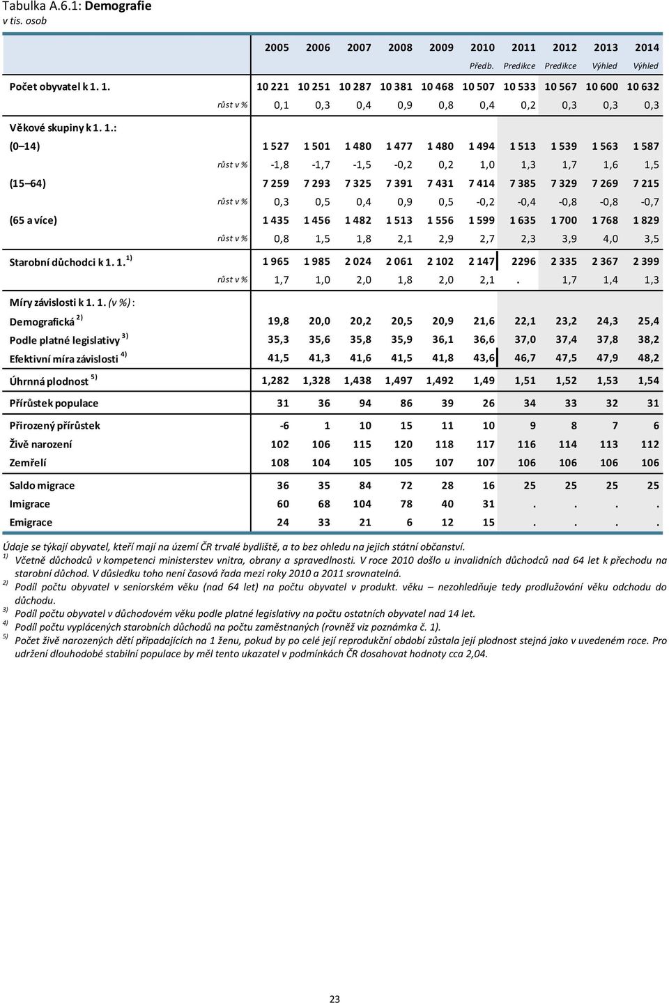 1,5,2,2 1, 1,3 1,7 1,6 1,5 (15 64) 7 259 7 293 7 325 7 391 7 431 7 414 7 385 7 329 7 269 7 215 růst v %,3,5,4,9,5,2,4,8,8,7 (65 a více) 1 435 1 456 1 482 1 513 1 556 1 599 1 635 1 7 1 768 1 829 růst