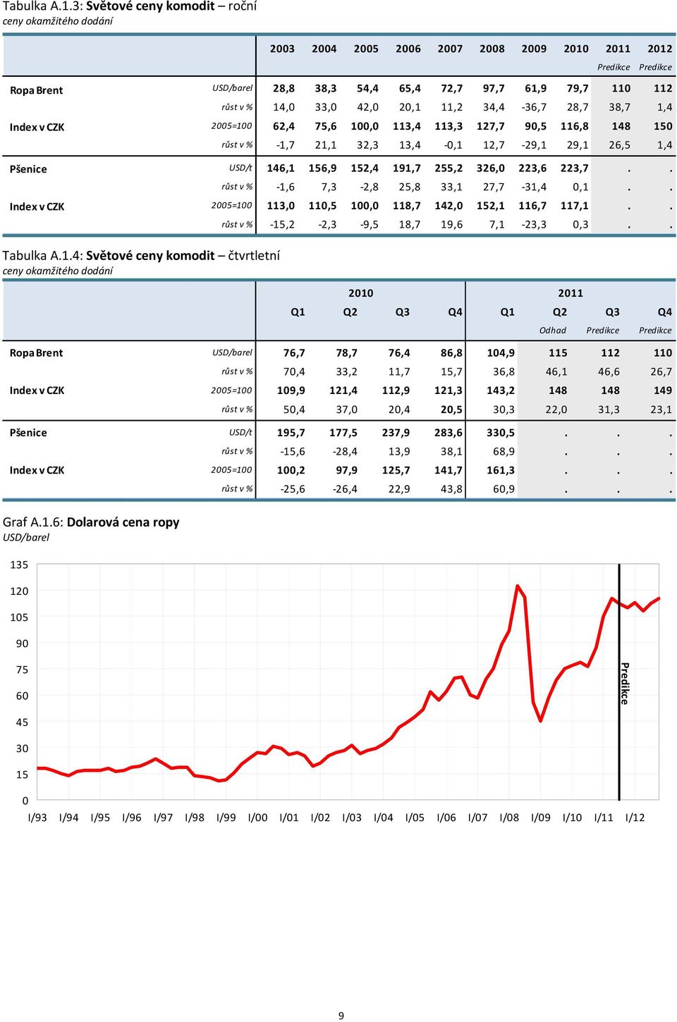 38,7 1,4 Index v CZK 25=1 62,4 75,6 1, 113,4 113,3 127,7 9,5 116,8 148 15 růst v % 1,7 21,1 32,3 13,4,1 12,7 29,1 29,1 26,5 1,4 Pšenice USD/t 146,1 156,9 152,4 191,7 255,2 326, 223,6 223,7.