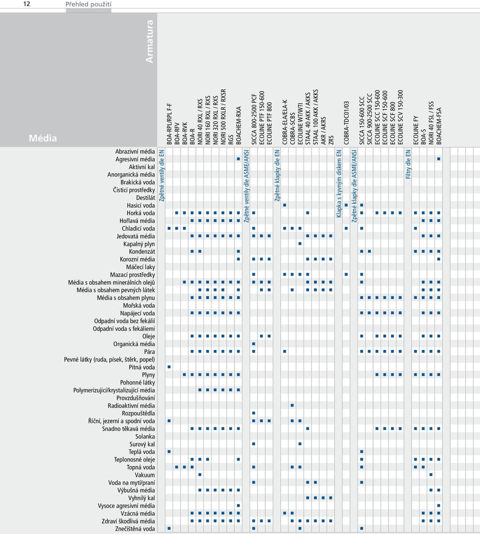 SCF 800 ECOLINE SCV 150-300 ECOLINE FY BO-S NORI 40 FSL / FSS BOCHEM-FS brazivní média gresivní média ktivní kal norganická média Brakická voda Čisticí prostředky Destilát Hasicí voda Horká voda