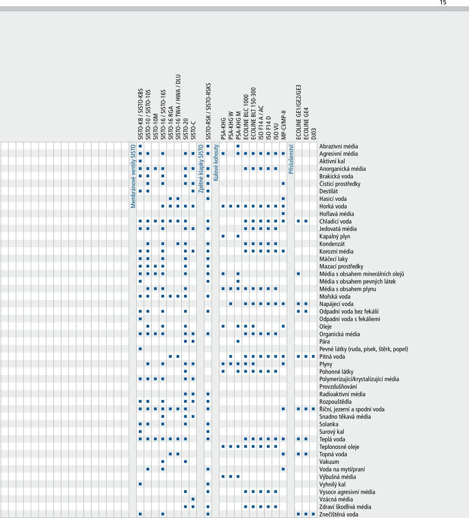 prostředky Destilát Hasicí voda Horká voda Hořlavá média Chladicí voda Jedovatá média Kapalný plyn Kondenzát Korozní média Máčecí laky Mazací prostředky Média s obsahem minerálních olejů Média s