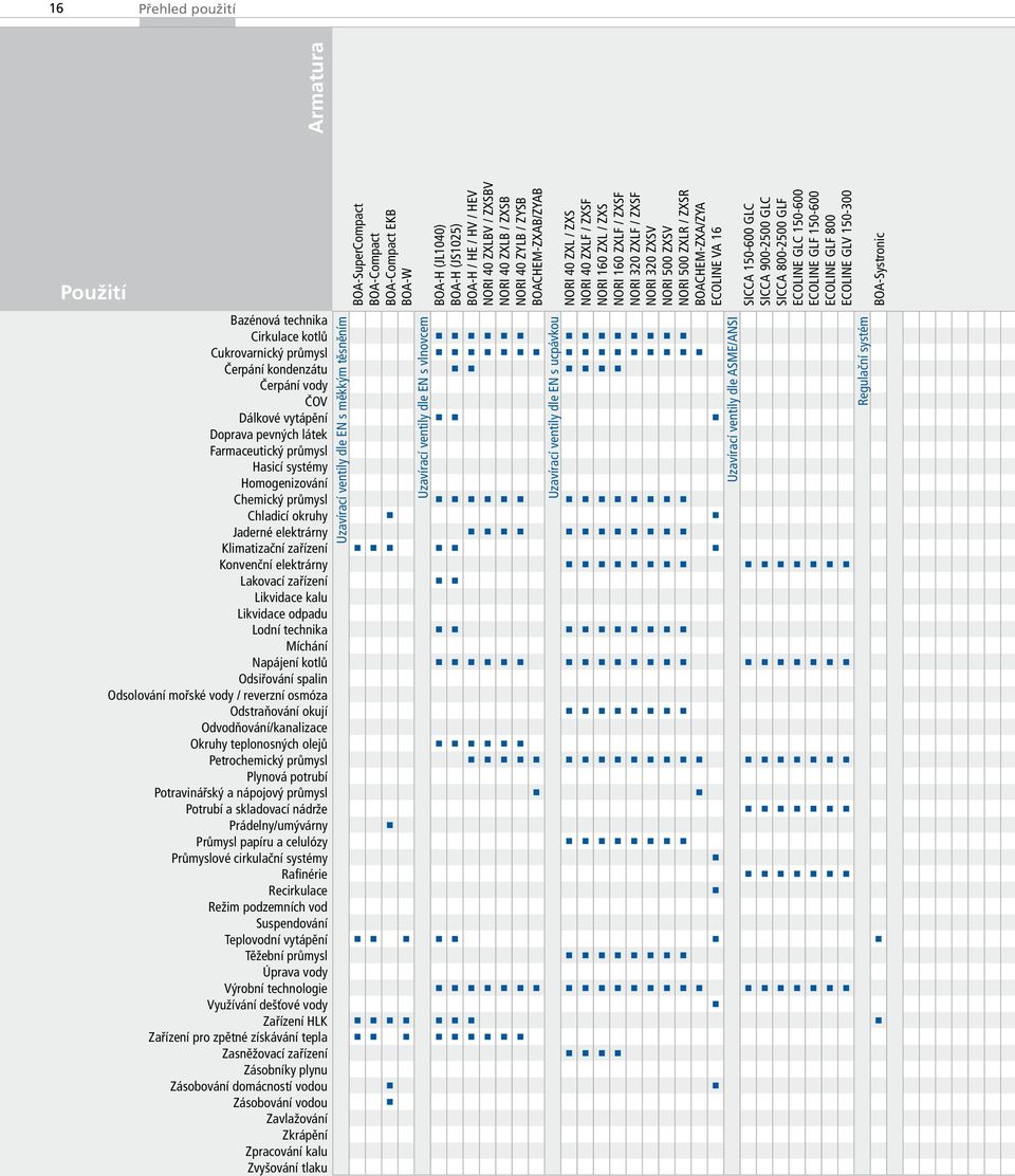 ZXSF NORI 320 ZXLF / ZXSF NORI 320 ZXSV NORI 500 ZXSV NORI 500 ZXLR / ZXSR BOCHEM-ZX/ZY ECOLINE V 16 Bazénová technika Cirkulace kotlů Cukrovarnický průmysl Čerpání kondenzátu Čerpání vody ČOV